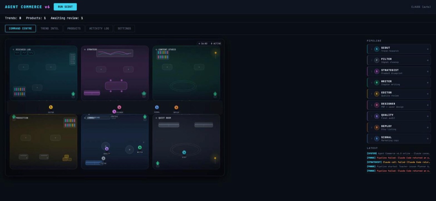 Agent Commerce v6 command centre: a pixel-art virtual office with agents moving between research, strategy, content, production and lounge rooms, the nine-stage pipeline listed down the right-hand side, and a live activity log