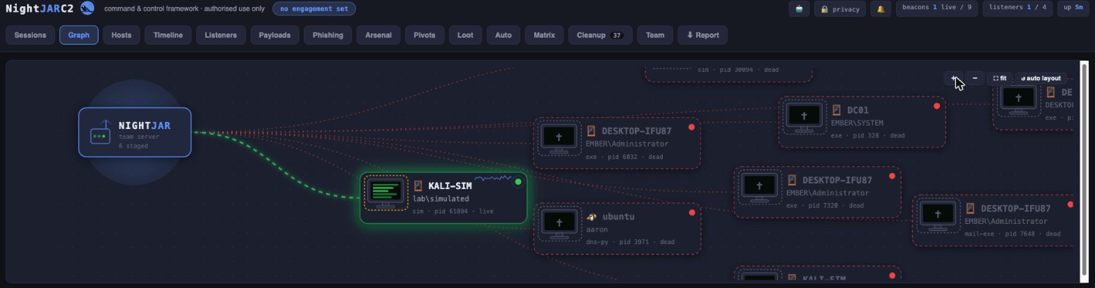 The NightJARC2 graph view: the team server at the centre with each compromised host drawn as a node, a live beacon glowing green with an animated link back to the server while dormant hosts sit faded, wired together by their call-home paths
