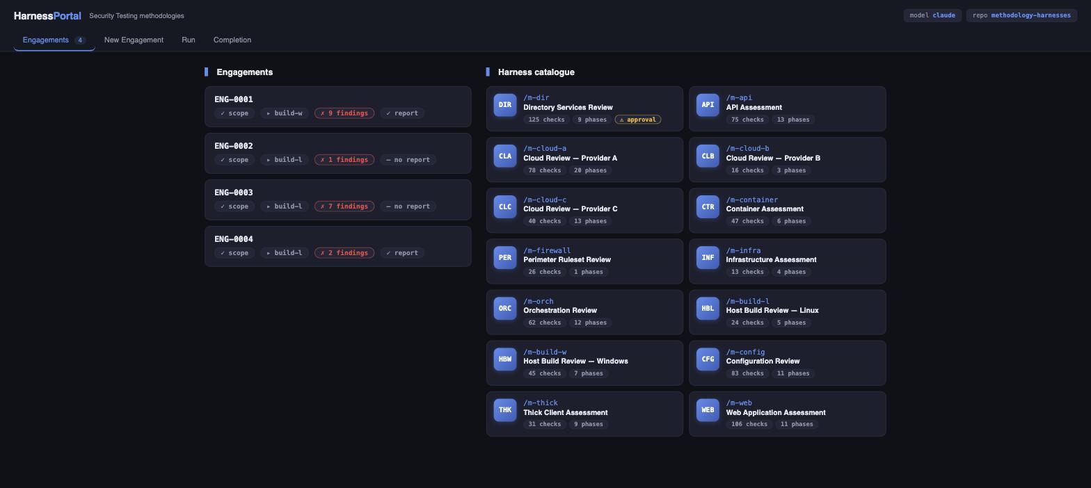 The Harness Portal: a list of engagements on the left each showing scope, harness, finding count and report status, and the harness catalogue on the right listing fourteen methodologies such as a Directory Services Review with 125 checks across 9 phases and an approval gate, a Web Application Assessment with 106 checks, and a Configuration Review with 83